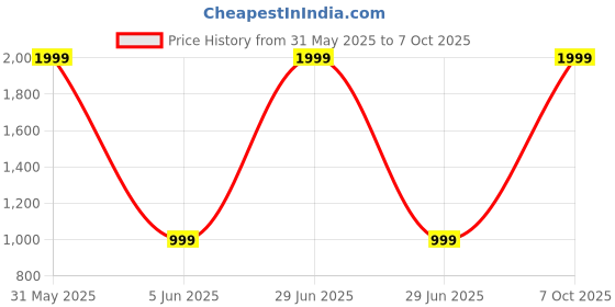 myntra.com Basics Men Red & Off-White Checked Slim Fit Casual Shirt basics Price History Graph from 31 May 2025 to 7 Oct 2025