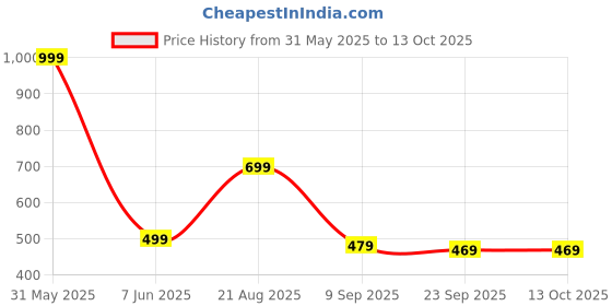 myntra.com Basics Men Red & Off White Printed Round Neck T-shirt basics Price History Graph from 31 May 2025 to 13 Oct 2025