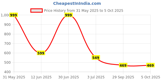 myntra.com Basics Men Red & permanent geranium lake Typography Round Neck Slim Fit T-shirt basics Price History Graph from 31 May 2025 to 4 Oct 2025