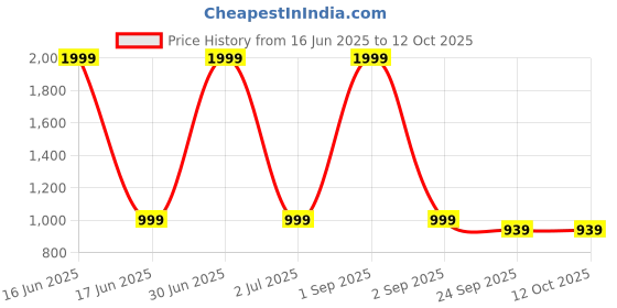 myntra.com Basics Men Red and Yellow Slim Fit Checked Casual Shirt basics Price History Graph from 16 Jun 2025 to 12 Oct 2025
