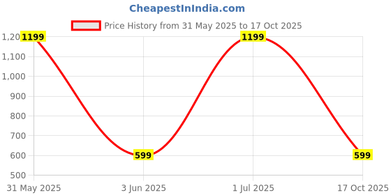 myntra.com Basics Men Red Colourblocked Polo Collar T-shirt basics Price History Graph from 31 May 2025 to 17 Oct 2025