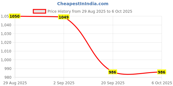 myntra.com Basics Men Red Dobby Slim Fit Checked Casual Shirt basics Price History Graph from 29 Aug 2025 to 6 Oct 2025