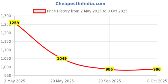 myntra.com Basics Men Red Grid Tattersall Checked Cotton Slim Fit Casual Shirt basics Price History Graph from 2 May 2025 to 4 Oct 2025
