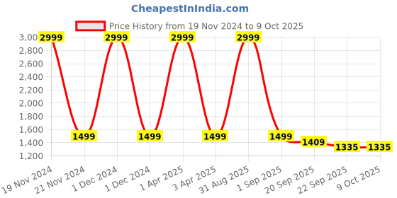 myntra.com Basics Men Red Longline Sporty Jacket with Embroidered basics Price History Graph from 19 Nov 2024 to 9 Oct 2025