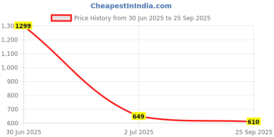 myntra.com Basics Men Red Polo Collar Slim Fit T-shirt basics Price History Graph from 30 Jun 2025 to 25 Sep 2025