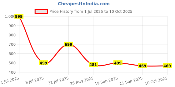 myntra.com Basics Men Red Printed Muscle Fit T-shirt basics Price History Graph from 1 Jul 2025 to 10 Oct 2025