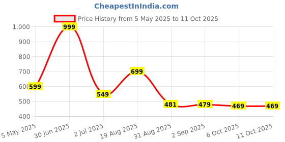 myntra.com Basics Men Red Raw Edge Muscle Fit T-shirt basics Price History Graph from 5 May 2025 to 10 Oct 2025