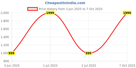 myntra.com Basics Men Red Slim Fit Checked Casual Shirt basics Price History Graph from 3 Jun 2025 to 7 Oct 2025