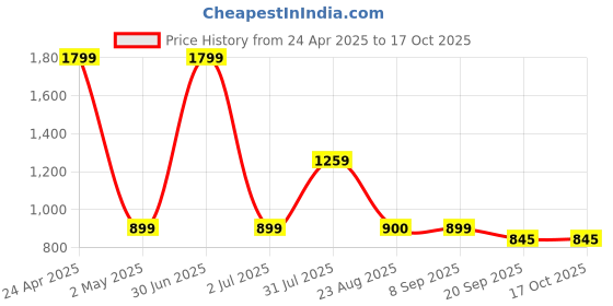 myntra.com Basics Men Red Slim Fit Tartan Checked Casual Shirt basics Price History Graph from 24 Apr 2025 to 16 Oct 2025