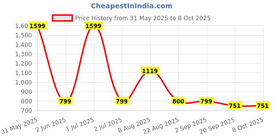 myntra.com Basics Men Red Slim Fit Tartan Checks Checked Casual Shirt basics Price History Graph from 31 May 2025 to 8 Oct 2025