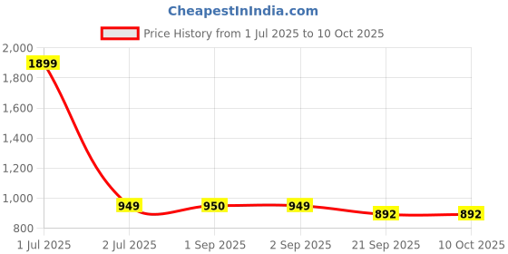 myntra.com Basics Men Red Slim Fit Tartan Checks Checked Casual Shirt basics Price History Graph from 1 Jul 2025 to 9 Oct 2025