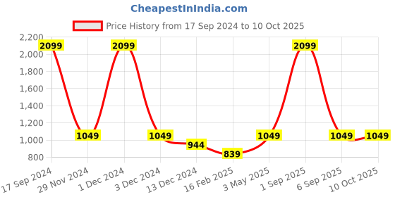 myntra.com Basics Men Red Solid Bomber Jacket basics Price History Graph from 17 Sep 2024 to 9 Oct 2025
