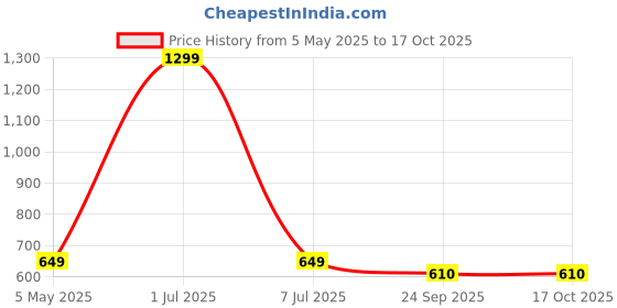 myntra.com Basics Men Red Solid Polo Collar T-shirt basics Price History Graph from 5 May 2025 to 16 Oct 2025