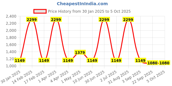 myntra.com Basics Men Red Tapered Fit High-Rise Chinos Trousers basics Price History Graph from 30 Jan 2025 to 4 Oct 2025