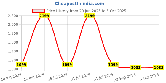 myntra.com Basics Men Regular Fit Low-Rise Stretchable Jeans basics Price History Graph from 20 Jun 2025 to 5 Oct 2025
