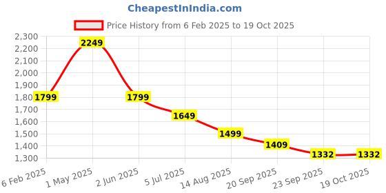 myntra.com Basics Men Regular Fit Mid-Rise Stretchable Jeans basics Price History Graph from 6 Feb 2025 to 17 Oct 2025