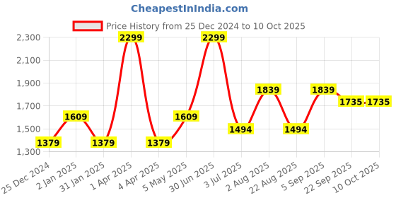 myntra.com Basics Men Regular Fit Trousers basics Price History Graph from 25 Dec 2024 to 10 Oct 2025