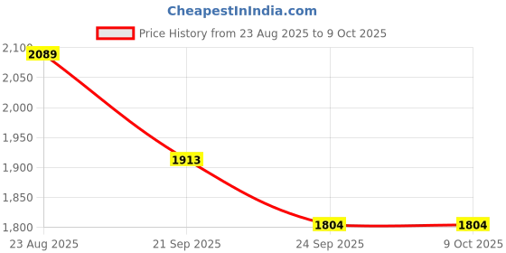 myntra.com Basics Men Relaxed Drift Fit Mid-Rise Stretch Chinos basics Price History Graph from 23 Aug 2025 to 4 Oct 2025