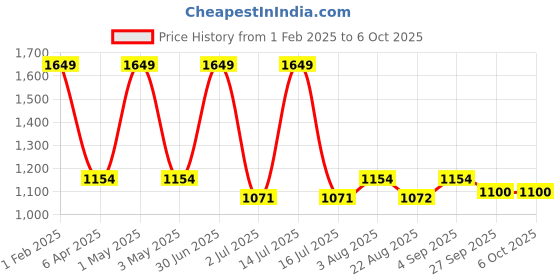 myntra.com Basics Men Relaxed Fit High-Rise Trousers basics Price History Graph from 1 Feb 2025 to 5 Oct 2025