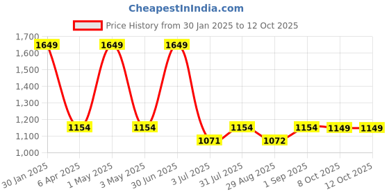 myntra.com Basics Men Relaxed Fit High-Rise Trousers basics Price History Graph from 30 Jan 2025 to 12 Oct 2025