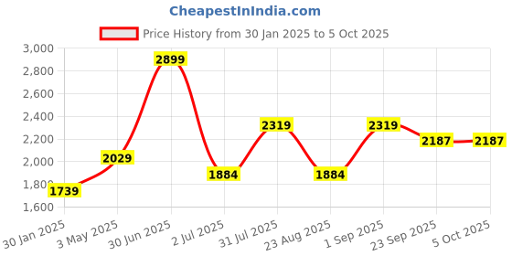 myntra.com Basics Men Relaxed Fit Mid-Rise Trouser basics Price History Graph from 30 Jan 2025 to 4 Oct 2025