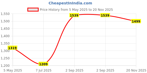 myntra.com Basics Men Relaxed Fit Spread Collar Abstract Printed Cotton Casual Shirt basics Price History Graph from 5 May 2025 to 20 Nov 2025
