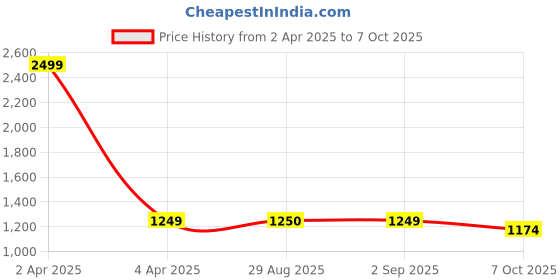 myntra.com Basics Men Relaxed Fit Spread Collar Abstract Printed Cotton Casual Shirt basics Price History Graph from 2 Apr 2025 to 7 Oct 2025