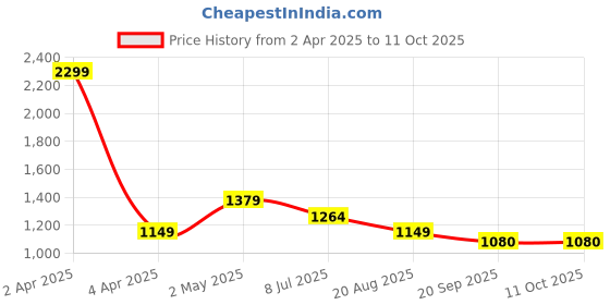 myntra.com Basics Men Relaxed Fit Spread Collar Checked Cotton Casual Shirt basics Price History Graph from 2 Apr 2025 to 10 Oct 2025