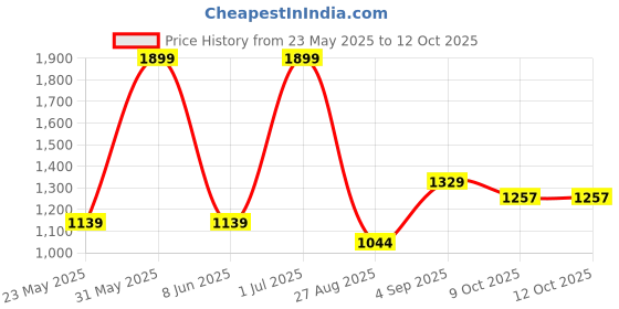myntra.com Basics Men Relaxed Fit Spread Collar Checked Cotton Casual Shirt basics Price History Graph from 23 May 2025 to 11 Oct 2025