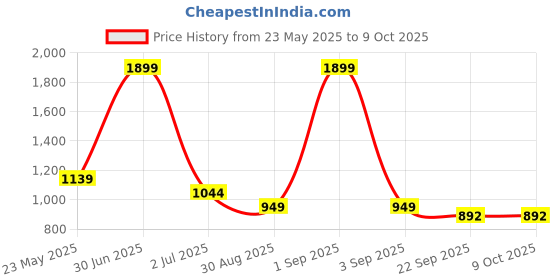 myntra.com Basics Men Relaxed Fit Spread Collar Checked Cotton Casual Shirt basics Price History Graph from 23 May 2025 to 4 Oct 2025