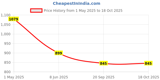 myntra.com Basics Men Relaxed Fit Spread Collar Checked Cotton Casual Shirt basics Price History Graph from 1 May 2025 to 18 Oct 2025