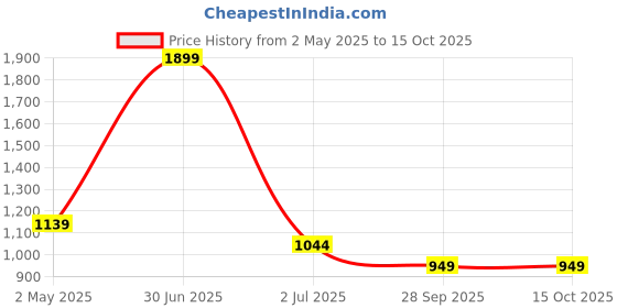myntra.com Basics Men Relaxed Fit Spread Collar Checked Cotton Casual Shirt basics Price History Graph from 2 May 2025 to 14 Oct 2025