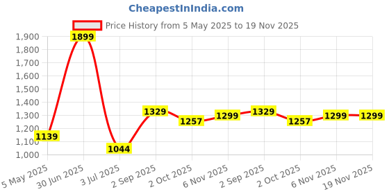 myntra.com Basics Men Relaxed Fit Spread Collar Checked Cotton Casual Shirt basics Price History Graph from 5 May 2025 to 19 Nov 2025