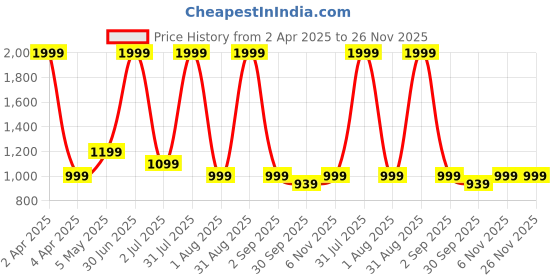 myntra.com Basics Men Relaxed Fit Spread Collar Floral Printed Cotton Casual Shirt basics Price History Graph from 2 Apr 2025 to 26 Nov 2025