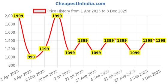 myntra.com Basics Men Relaxed Fit Spread Collar Floral Printed Cotton Casual Shirt basics Price History Graph from 1 Apr 2025 to 2 Dec 2025