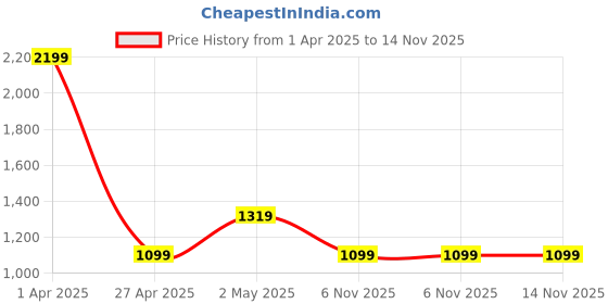 myntra.com Basics Men Relaxed Fit Spread Collar Floral Printed Cotton Casual Shirt basics Price History Graph from 1 Apr 2025 to 14 Nov 2025