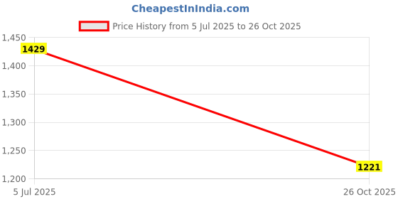 myntra.com Basics Men Relaxed Fit Spread Collar Floral Printed Cotton Casual Shirt basics Price History Graph from 5 Jul 2025 to 26 Oct 2025