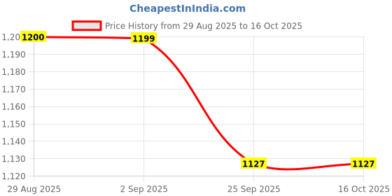 myntra.com Basics Men Relaxed Fit Spread Collar Floral Printed Cotton Casual Shirt basics Price History Graph from 29 Aug 2025 to 15 Oct 2025