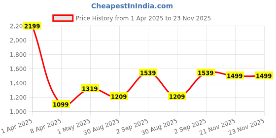 myntra.com Basics Men Relaxed Fit Spread Collar Geometric Printed Cotton Casual Shirt basics Price History Graph from 1 Apr 2025 to 23 Nov 2025