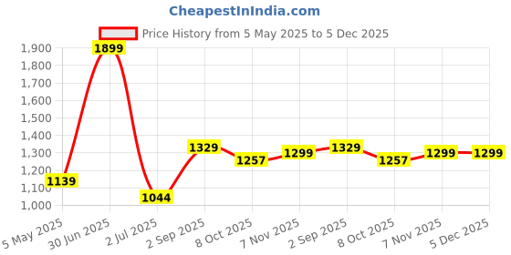 myntra.com Basics Men Relaxed Fit Spread Collar Geometric Printed Cotton Casual Shirt basics Price History Graph from 5 May 2025 to 5 Dec 2025