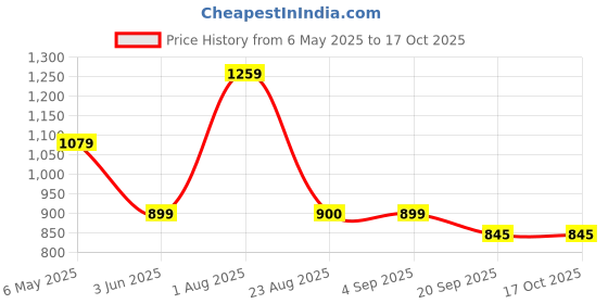 myntra.com Basics Men Relaxed Fit Spread Collar Geometric Printed Cotton Casual Shirt basics Price History Graph from 6 May 2025 to 16 Oct 2025
