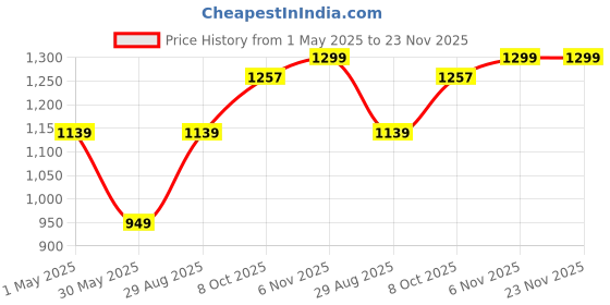 myntra.com Basics Men Relaxed Fit Spread Collar Geometric Printed Cotton Casual Shirt basics Price History Graph from 1 May 2025 to 22 Nov 2025