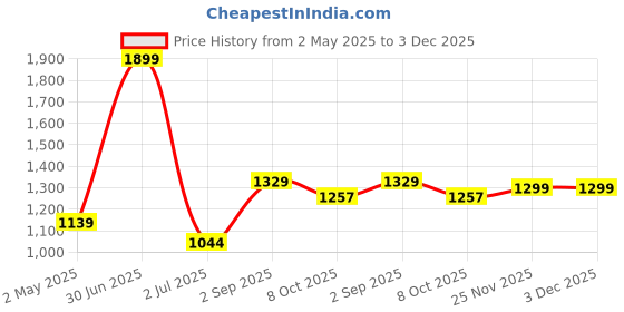 myntra.com Basics Men Relaxed Fit Spread Collar Geometric Printed Cotton Casual Shirt basics Price History Graph from 2 May 2025 to 2 Dec 2025