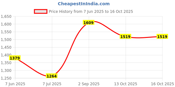 myntra.com Basics Men Relaxed Fit Spread Collar Gingham Checked Cotton Casual Shirt basics Price History Graph from 7 Jun 2025 to 15 Oct 2025
