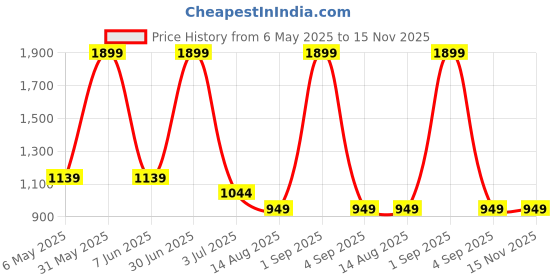 myntra.com Basics Men Relaxed Fit Spread Collar Gingham Checked Cotton Casual Shirt basics Price History Graph from 6 May 2025 to 14 Nov 2025