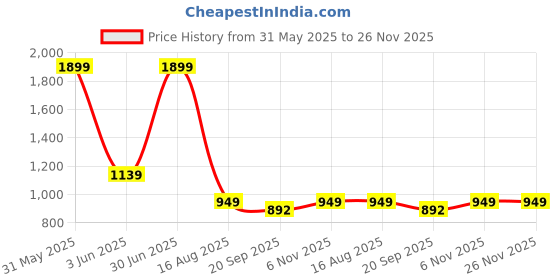 myntra.com Basics Men Relaxed Fit Spread Collar Gingham Checked Cotton Casual Shirt basics Price History Graph from 31 May 2025 to 25 Nov 2025