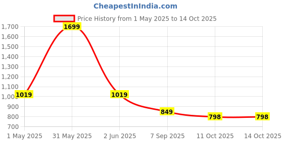 myntra.com Basics Men Relaxed Fit Spread Collar Solid Cotton Casual Shirt basics Price History Graph from 1 May 2025 to 13 Oct 2025