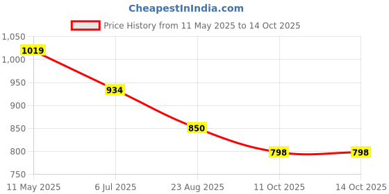 myntra.com Basics Men Relaxed Fit Spread Collar Solid Cotton Casual Shirt basics Price History Graph from 11 May 2025 to 14 Oct 2025