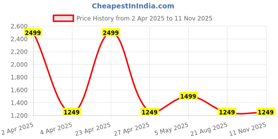 myntra.com Basics Men Relaxed Fit Spread Collar Tartan Checked Cotton Casual Shirt basics Price History Graph from 2 Apr 2025 to 11 Nov 2025