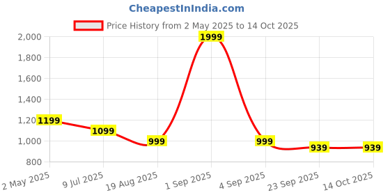 myntra.com Basics Men Relaxed Fit Spread Collar Tartan Checked Cotton Casual Shirt basics Price History Graph from 2 May 2025 to 14 Oct 2025